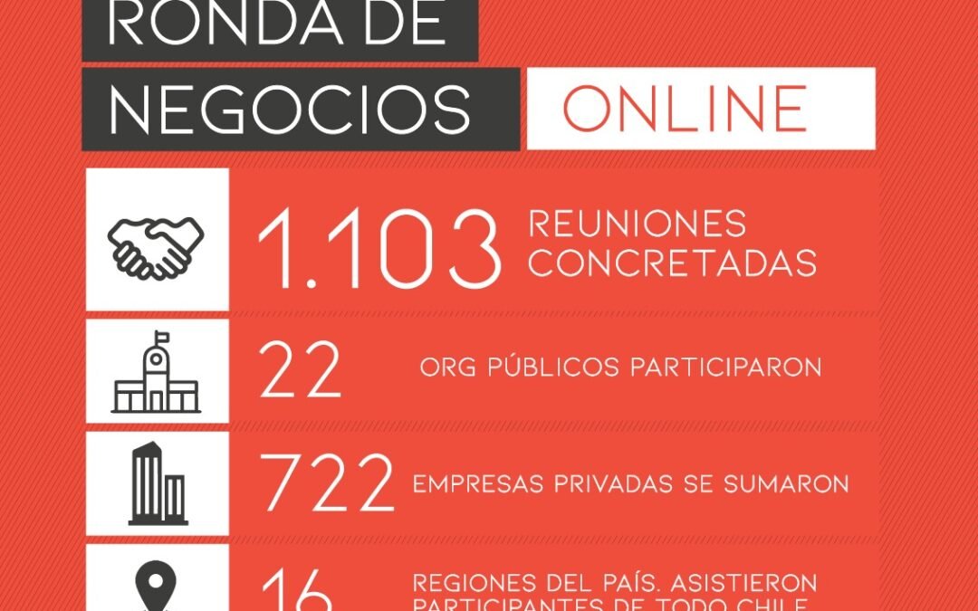 homeMás de 1.100 reuniones se llevaron a cabo en la primera Ronda de Negocios con Impacto 100% online